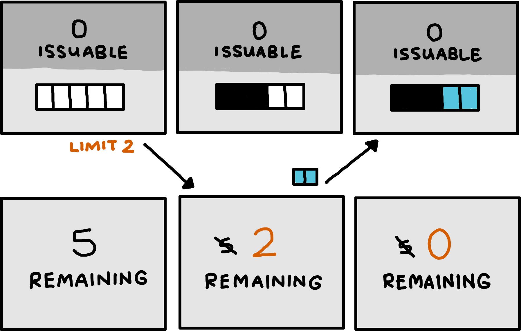 A server-client diagram. The server starts with five empty buffer slots and zero issuable guarantees, and the client starts with five remaining guarantees. In the first step, the server sends a message to the client that it will only accept two more bytes. In the second step, the server has blocked off three of its buffer's slots, leaving only two available. The client's original five remaining guarantees have been reduced to the two the server indicated it would limit itself to. The client sends a two-byte message. In the third step, the server has filled the open slots of its buffer, and the client has zero remaining guarantees.